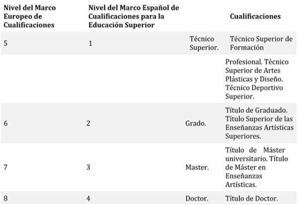 Nivel del Marco Europeo de Cualificaciones